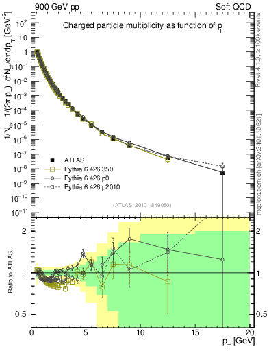 Plot of pt in 900 GeV pp collisions