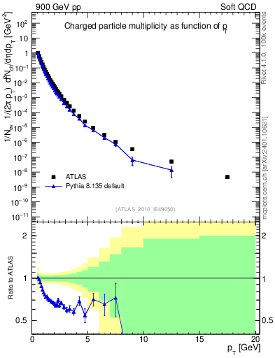 Plot of pt in 900 GeV pp collisions