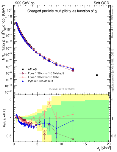 Plot of pt in 900 GeV pp collisions