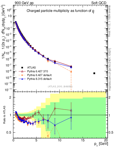 Plot of pt in 900 GeV pp collisions