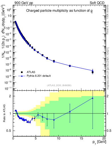 Plot of pt in 900 GeV pp collisions