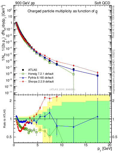 Plot of pt in 900 GeV pp collisions