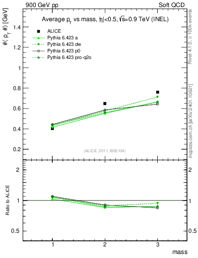 Plot of pt-vs-mass in 900 GeV pp collisions