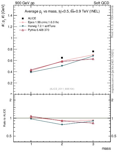 Plot of pt-vs-mass in 900 GeV pp collisions