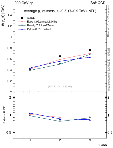 Plot of pt-vs-mass in 900 GeV pp collisions