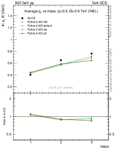 Plot of pt-vs-mass in 900 GeV pp collisions