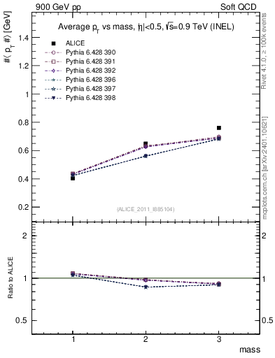 Plot of pt-vs-mass in 900 GeV pp collisions