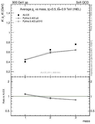 Plot of pt-vs-mass in 900 GeV pp collisions