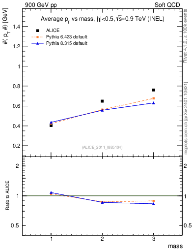Plot of pt-vs-mass in 900 GeV pp collisions