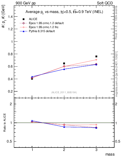 Plot of pt-vs-mass in 900 GeV pp collisions