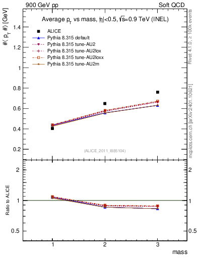 Plot of pt-vs-mass in 900 GeV pp collisions