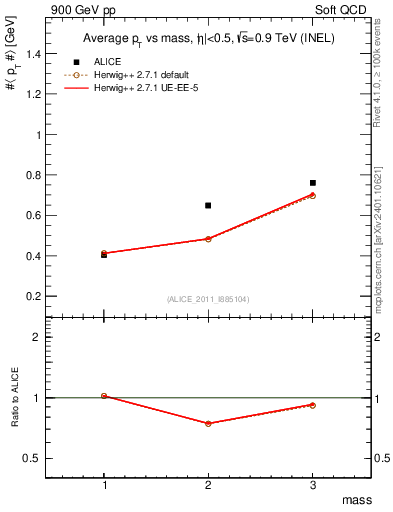 Plot of pt-vs-mass in 900 GeV pp collisions