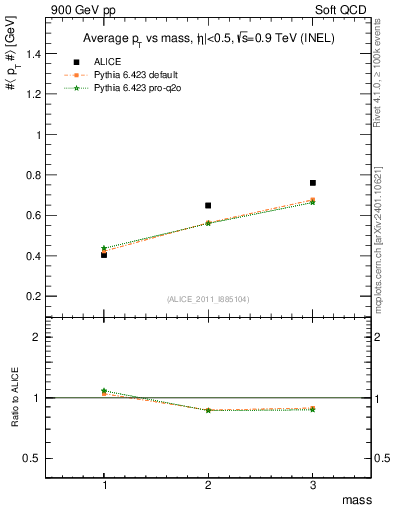 Plot of pt-vs-mass in 900 GeV pp collisions