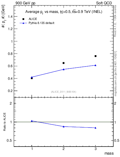 Plot of pt-vs-mass in 900 GeV pp collisions