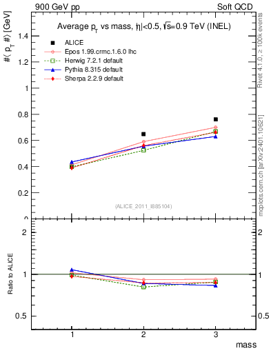 Plot of pt-vs-mass in 900 GeV pp collisions
