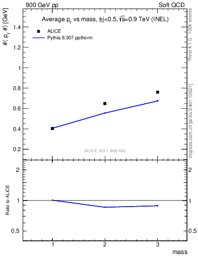 Plot of pt-vs-mass in 900 GeV pp collisions
