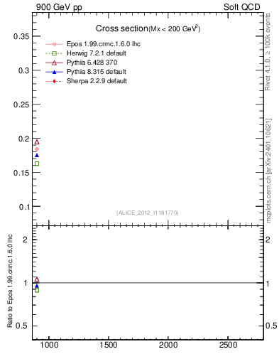 Plot of xsec in 900 GeV pp collisions