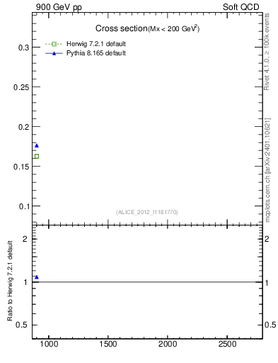 Plot of xsec in 900 GeV pp collisions