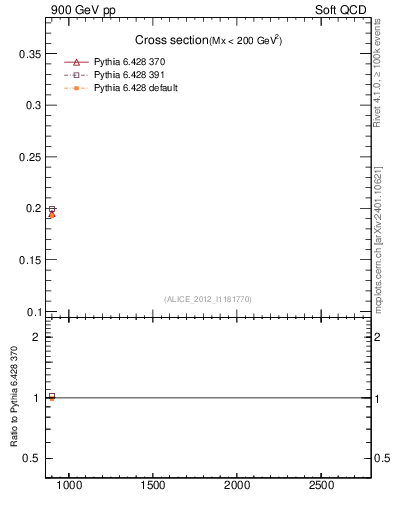 Plot of xsec in 900 GeV pp collisions