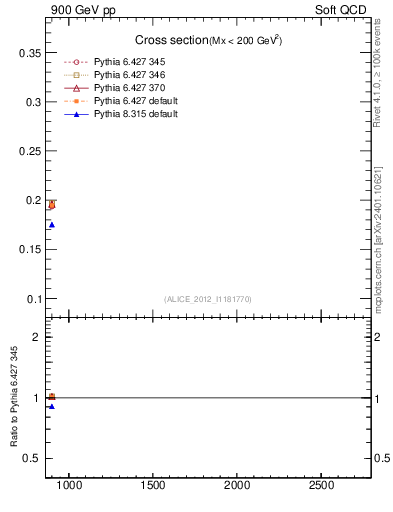 Plot of xsec in 900 GeV pp collisions