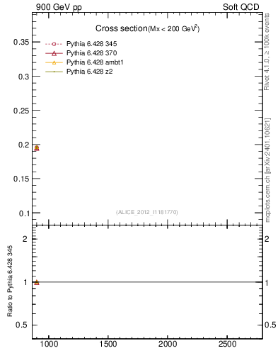 Plot of xsec in 900 GeV pp collisions