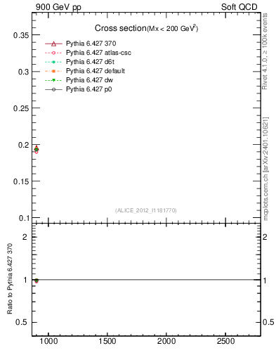 Plot of xsec in 900 GeV pp collisions