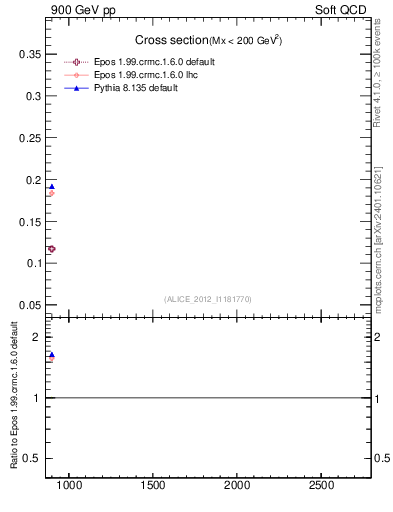 Plot of xsec in 900 GeV pp collisions