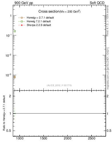 Plot of xsec in 900 GeV pp collisions