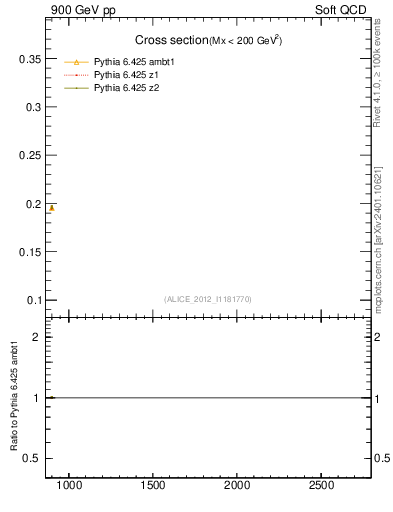 Plot of xsec in 900 GeV pp collisions