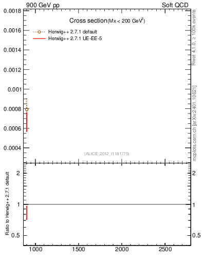 Plot of xsec in 900 GeV pp collisions