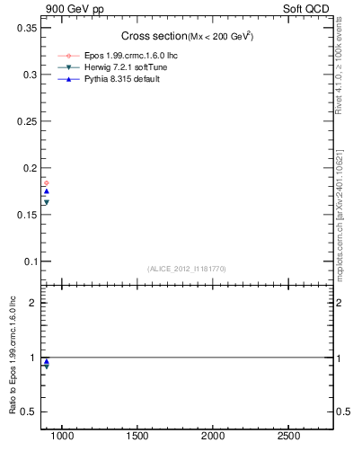Plot of xsec in 900 GeV pp collisions