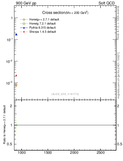 Plot of xsec in 900 GeV pp collisions