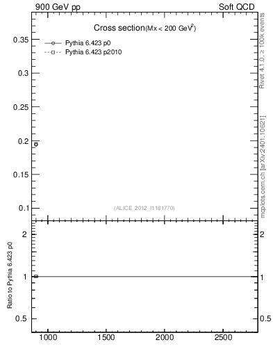Plot of xsec in 900 GeV pp collisions