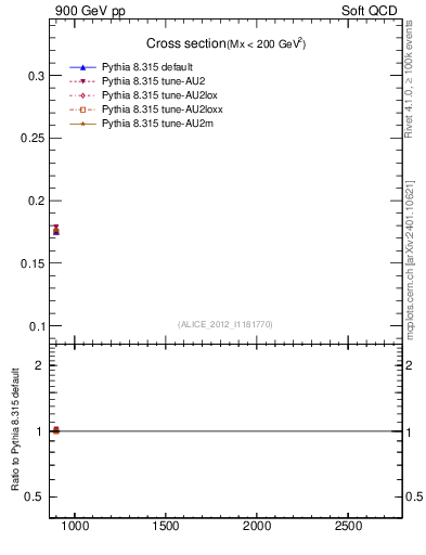 Plot of xsec in 900 GeV pp collisions