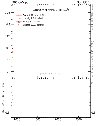 Plot of xsec in 900 GeV pp collisions