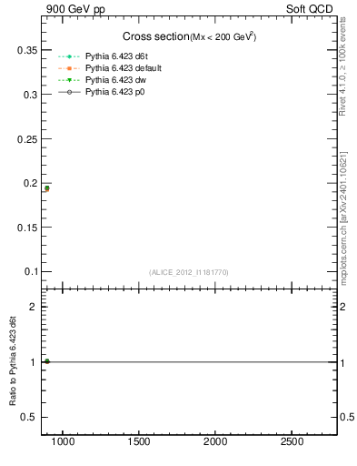 Plot of xsec in 900 GeV pp collisions