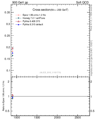 Plot of xsec in 900 GeV pp collisions