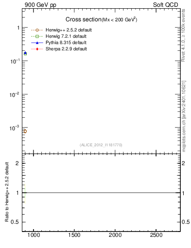 Plot of xsec in 900 GeV pp collisions