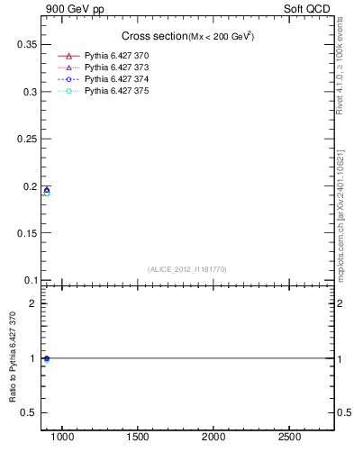 Plot of xsec in 900 GeV pp collisions