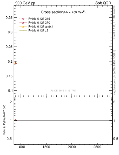 Plot of xsec in 900 GeV pp collisions