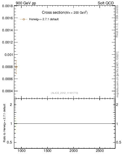 Plot of xsec in 900 GeV pp collisions