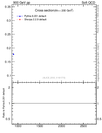 Plot of xsec in 900 GeV pp collisions