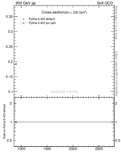 Plot of xsec in 900 GeV pp collisions