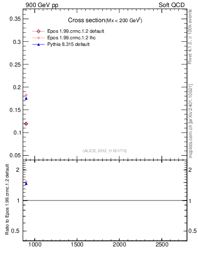Plot of xsec in 900 GeV pp collisions