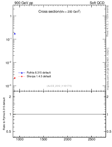 Plot of xsec in 900 GeV pp collisions