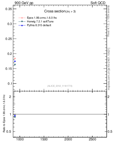 Plot of xsec in 900 GeV pp collisions