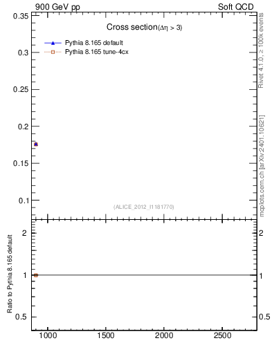 Plot of xsec in 900 GeV pp collisions