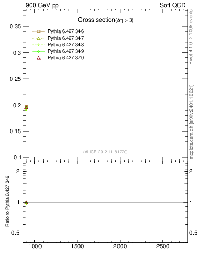 Plot of xsec in 900 GeV pp collisions