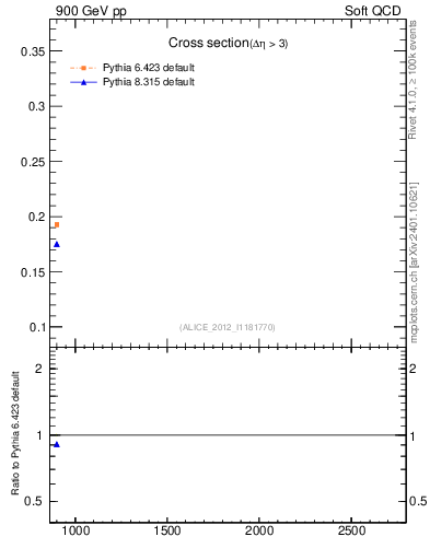 Plot of xsec in 900 GeV pp collisions