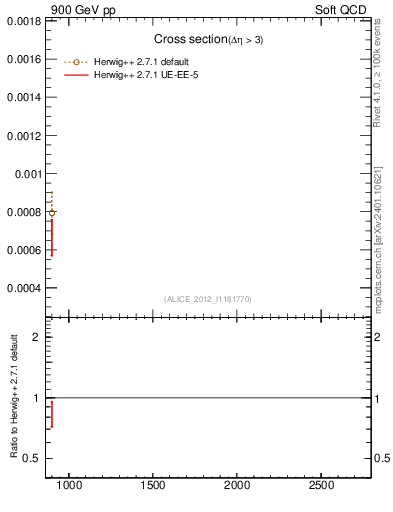 Plot of xsec in 900 GeV pp collisions